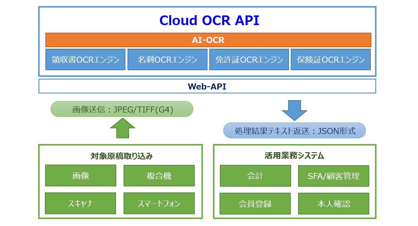 サービス概要図