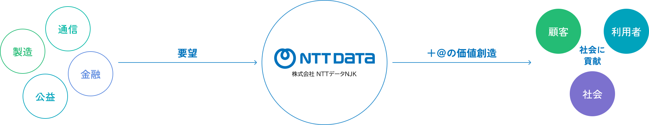 これからのNTTデータNJK