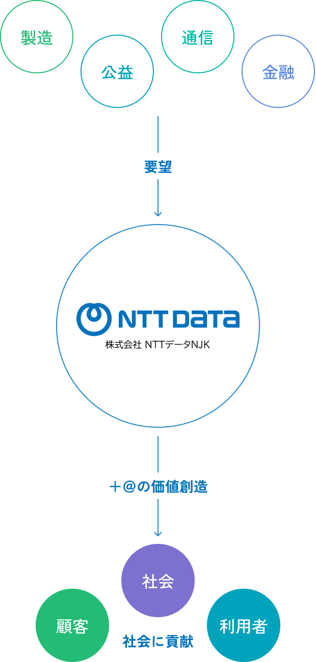 これからのNTTデータNJK