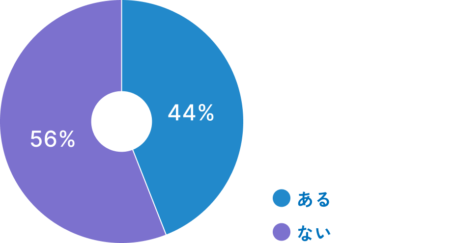 ある44%,ない56%