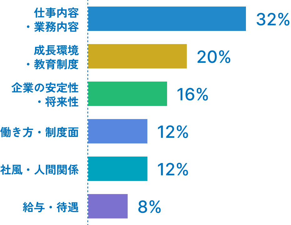 仕事内容・業務内容32%,成長環境・教育制度20%,企業の安定性・将来性16%,働き方・制度面12%,社風・人間関係12%,給与・待遇8%