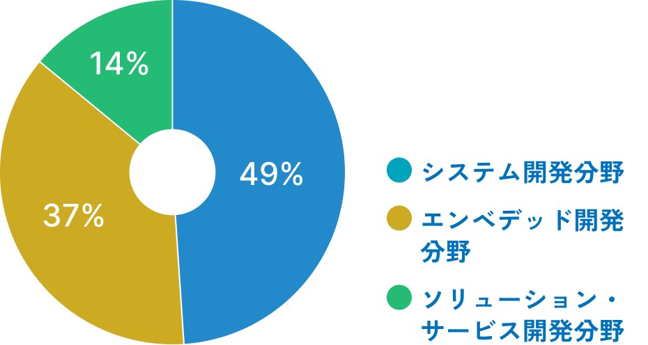 システム開発分野49%,エンベデッド開発分野37%,ソリューション・サービス開発分野14%
