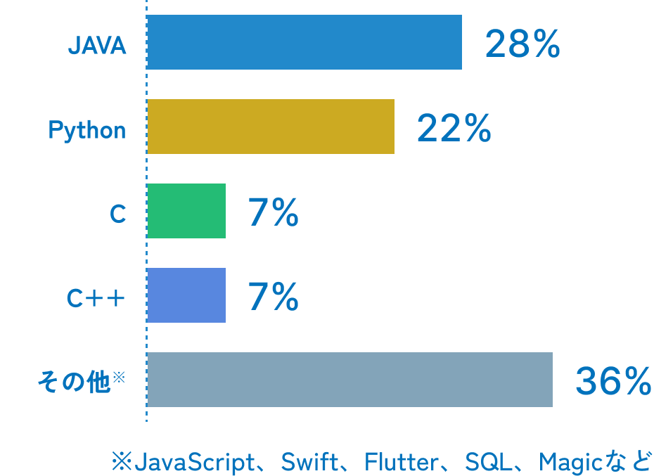JAVA28%,Python22%,C7%,C++7%,その他※JavaScript、Swift、Flutter、SQL、Magicなど36%