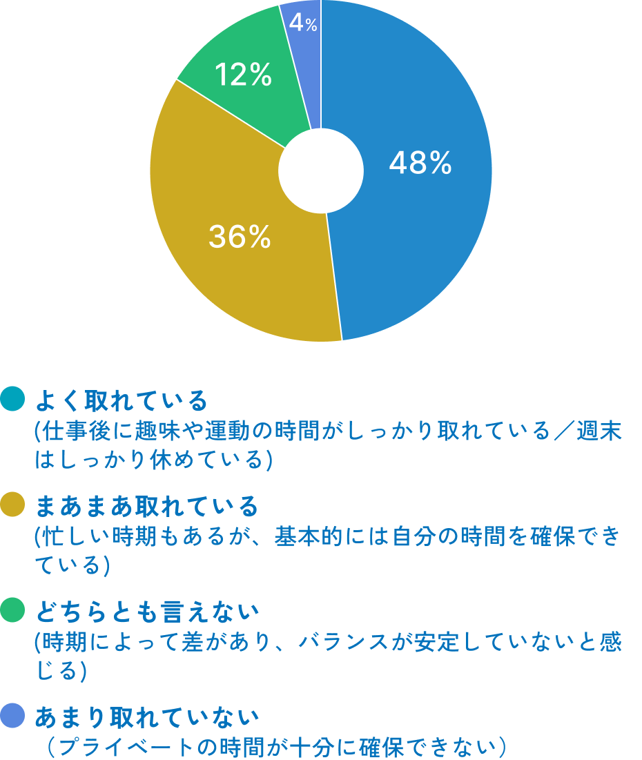 よく取れている(仕事後に趣味や運動の時間がしっかり取れている／週末はしっかり休めている)48%,まあまあ取れている(忙しい時期もあるが、基本的には自分の時間を確保できている)36%,どちらとも言えない(時期によって差があり、バランスが安定していないと感じる)12%,あまり取れていない（プライベートの時間が十分に確保できない）4%