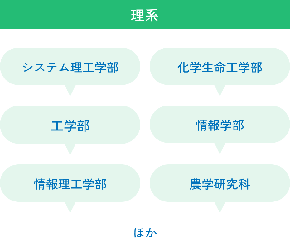 理系/システム理工学部,化学生命工学部,工学部,情報学部,情報理工学部,農学研究科ほか