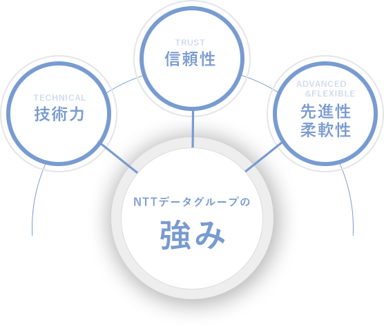 NTTデータグループの強み