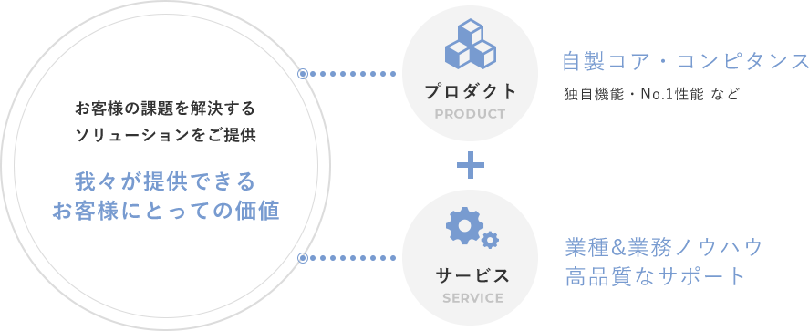 ソリューションをご提供