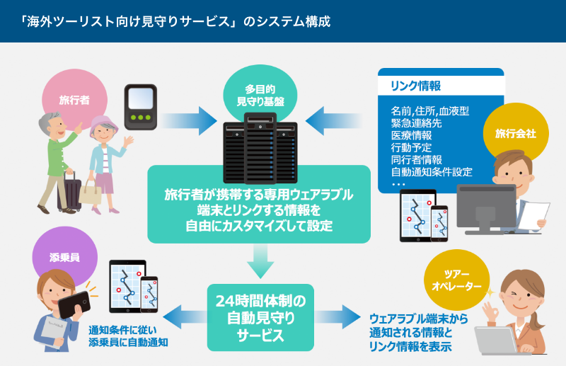 「海外ツーリスト向け見守りサービス」の特徴