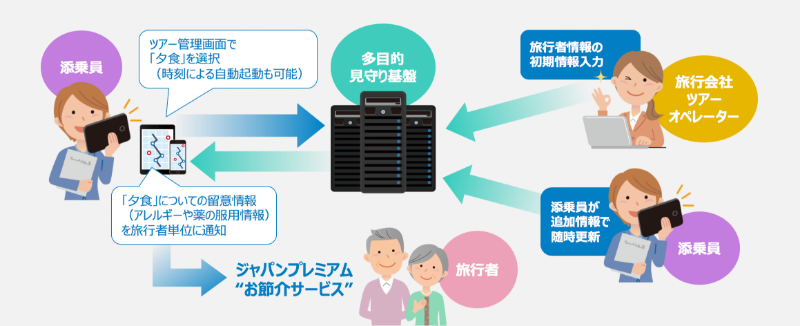 添乗員向けサービス の具体的イメージ（2）