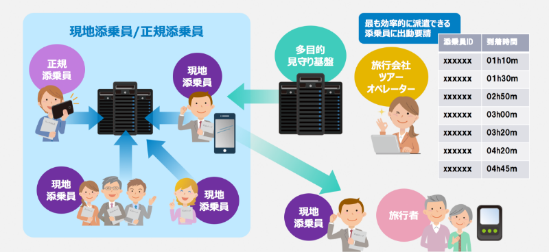 添乗員向けサービス の具体的イメージ（3）