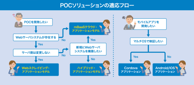 3つのPOC開発モデルでお客様のご要件にコミットします