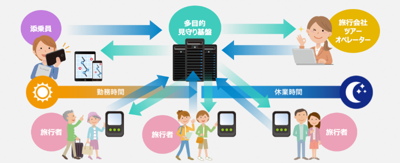 旅行会社向けサービス の具体的イメージ（1）