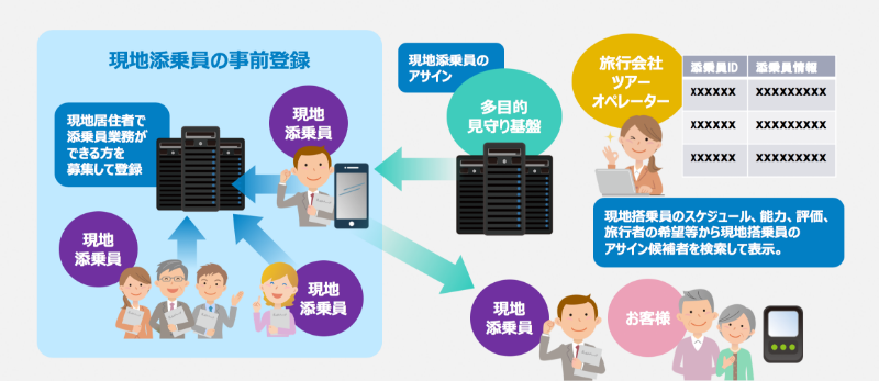 旅行会社向けサービス の具体的イメージ（3）