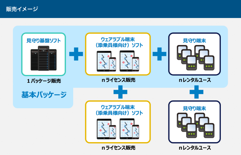 ソフトウェア概要（2）　ウェアラブル端末(添乗員向け)ソフト