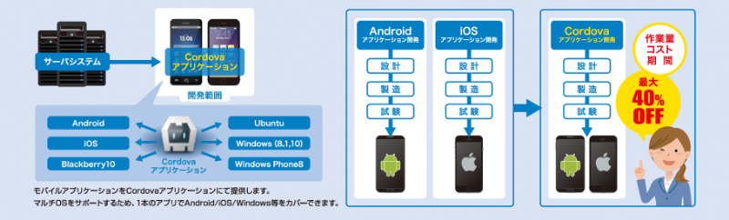 1. ハイブリッド・アプリケーションモデル