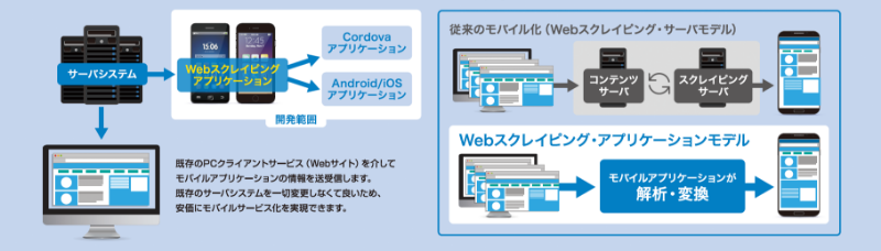 2. Webスクレイピング・アプリケーションモデル