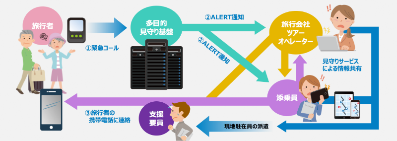 旅行者向けサービス の具体的イメージ（1）