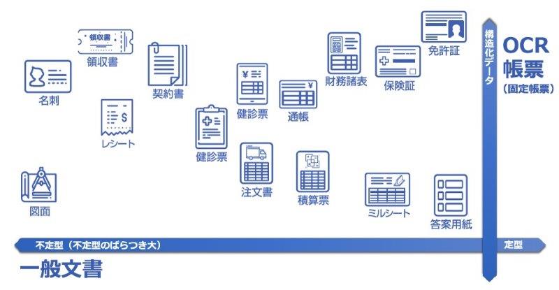 契約書や図面などのフリーフォーマット文書の対応も可能