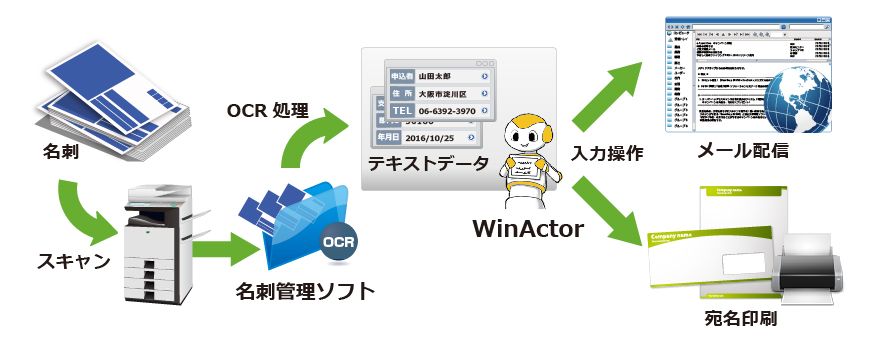  RPA OCR 活用事例2　集めた名刺からDM送信を自動化