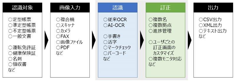 電子化の流れ