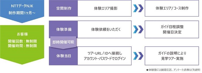 XR見学ツアー体験までの流れ