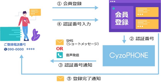 自動音声応答による２段階認証