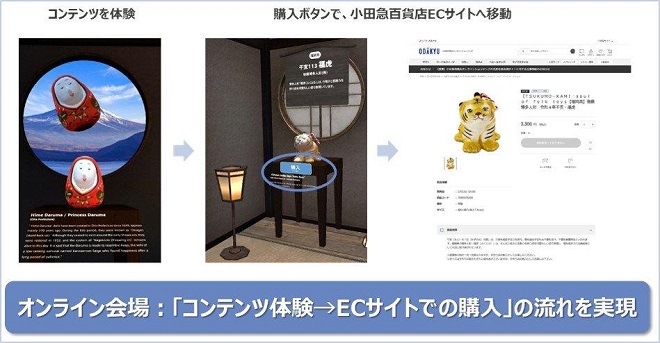 ECサイトや催物場に連携　展示会から販売へ誘導