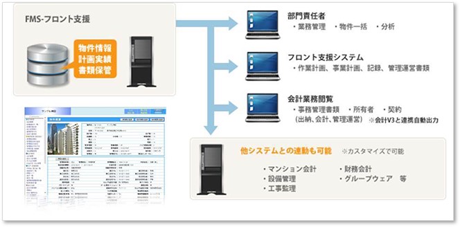 FMS-フロント支援