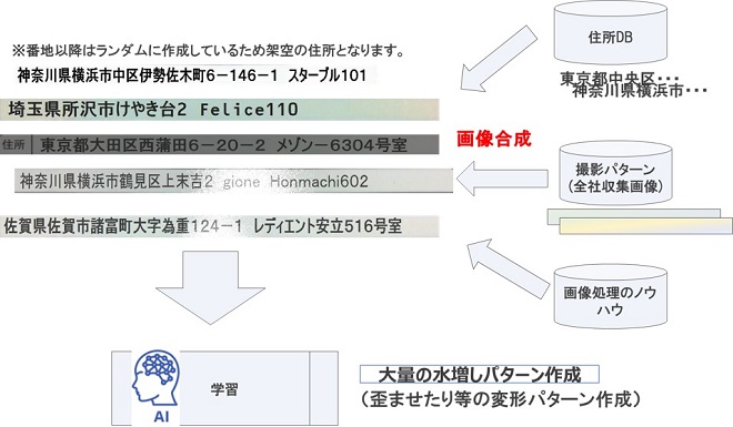 AI-OCRの課題1　大量の学習データ