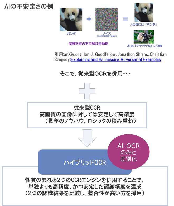 AI-OCRの課題解決策となる『ハイブリッドOCR』