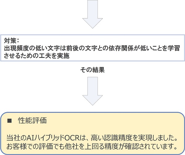 AI-OCRの課題2　使用（出現）頻度が低い文字への対応